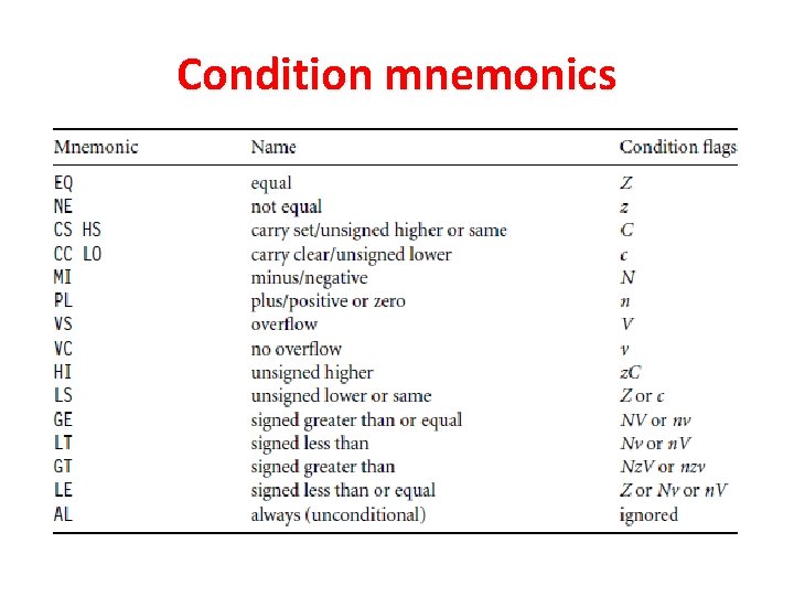 Condition mnemonics 