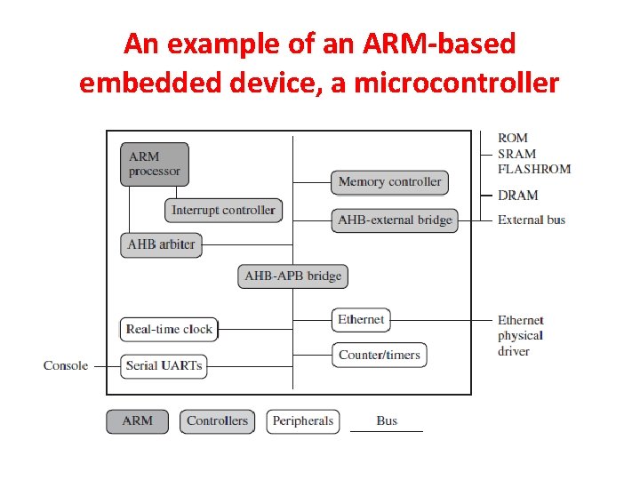 An example of an ARM-based embedded device, a microcontroller 