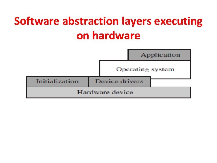 Software abstraction layers executing on hardware 
