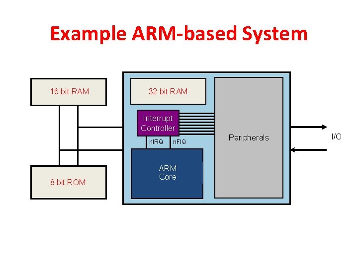 Example ARM-based System 16 bit RAM 32 bit RAM Interrupt Controller n. IRQ 8