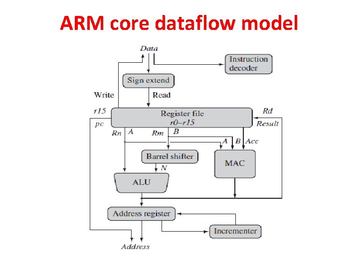 ARM core dataflow model 