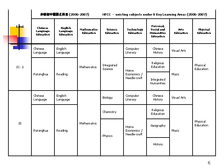 本校初中開設之科目 (2006 -2007) Level Chinese Language Education Chinese Language English Language Education Mathematics Education