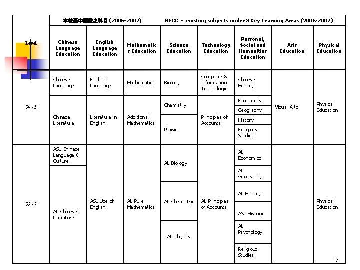 本校高中開設之科目 (2006 -2007) Level Chinese Language Education Chinese Language English Language Education English Language