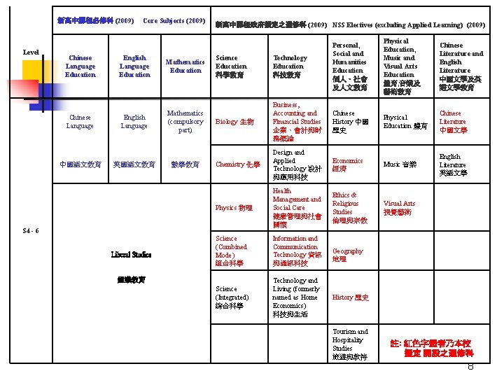 新高中課程必修科 (2009) Level Chinese Language Education Chinese Language 中國語文教育 S 4 - 6 Core