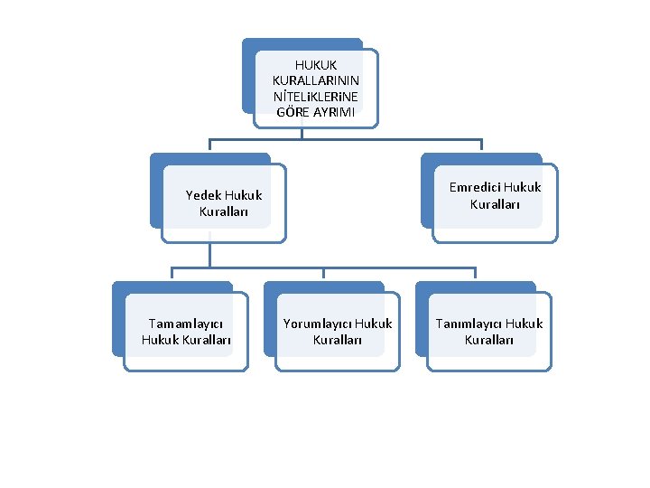 HUKUK KURALLARININ NİTELi. KLERi. NE GÖRE AYRIMI Emredici Hukuk Kuralları Yedek Hukuk Kuralları Tamamlayıcı