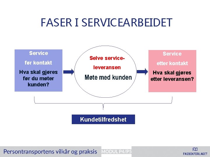 FASER I SERVICEARBEIDET Service før kontakt Hva skal gjøres før du møter kunden? Selve