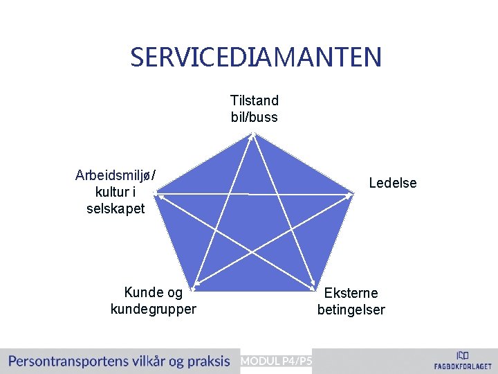 SERVICEDIAMANTEN Tilstand bil/buss Arbeidsmiljø/ kultur i selskapet Kunde og kundegrupper Ledelse av selskapet Eksterne