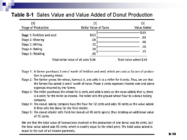 Table 8 -1 Sales Value and Value Added of Donut Production 8 -14 