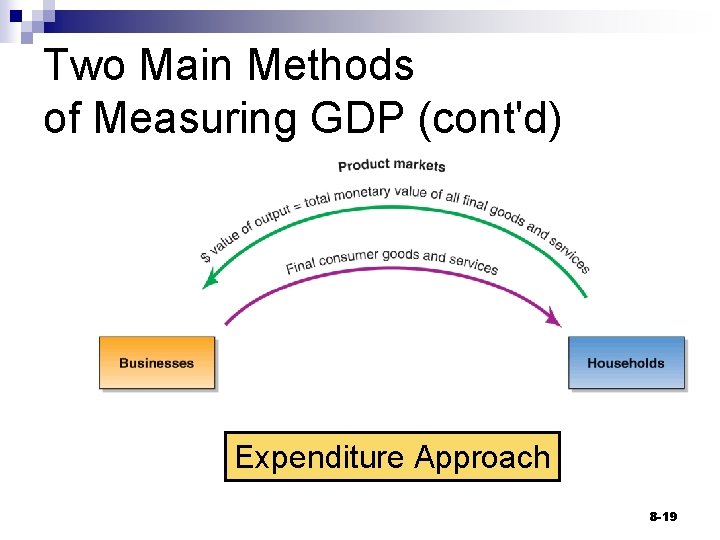 Two Main Methods of Measuring GDP (cont'd) Expenditure Approach 8 -19 