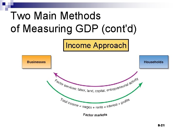 Two Main Methods of Measuring GDP (cont'd) Income Approach 8 -21 