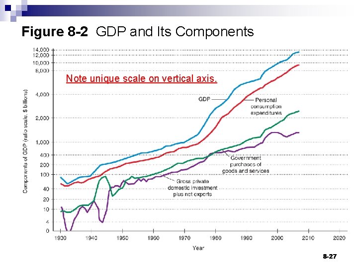 Figure 8 -2 GDP and Its Components Note unique scale on vertical axis. 8