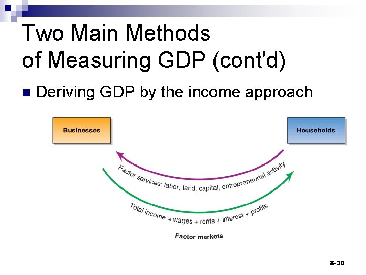 Two Main Methods of Measuring GDP (cont'd) n Deriving GDP by the income approach