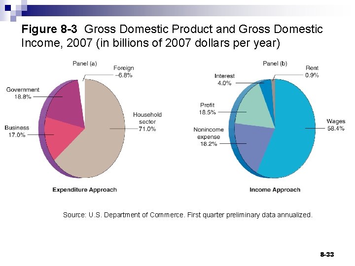 Figure 8 -3 Gross Domestic Product and Gross Domestic Income, 2007 (in billions of