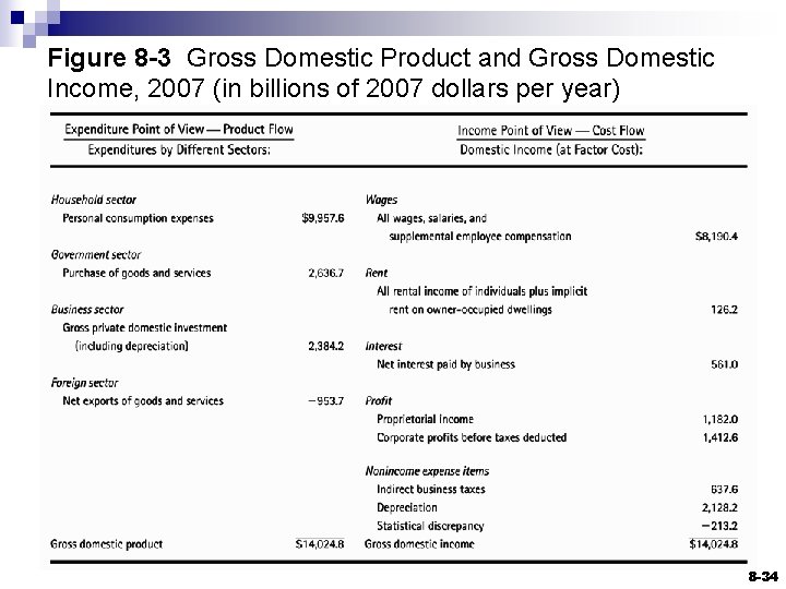 Figure 8 -3 Gross Domestic Product and Gross Domestic Income, 2007 (in billions of
