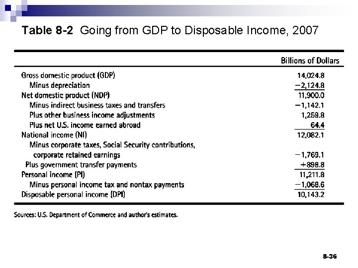 Table 8 -2 Going from GDP to Disposable Income, 2007 8 -36 