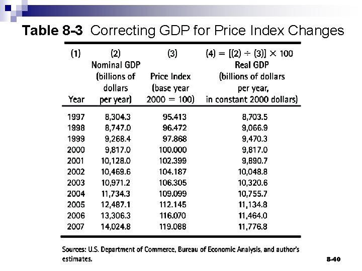 Table 8 -3 Correcting GDP for Price Index Changes 8 -40 