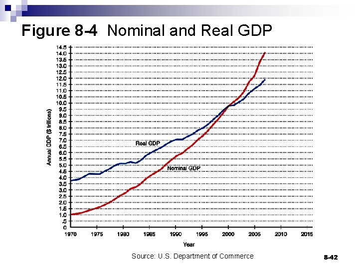 Figure 8 -4 Nominal and Real GDP Source: U. S. Department of Commerce 8