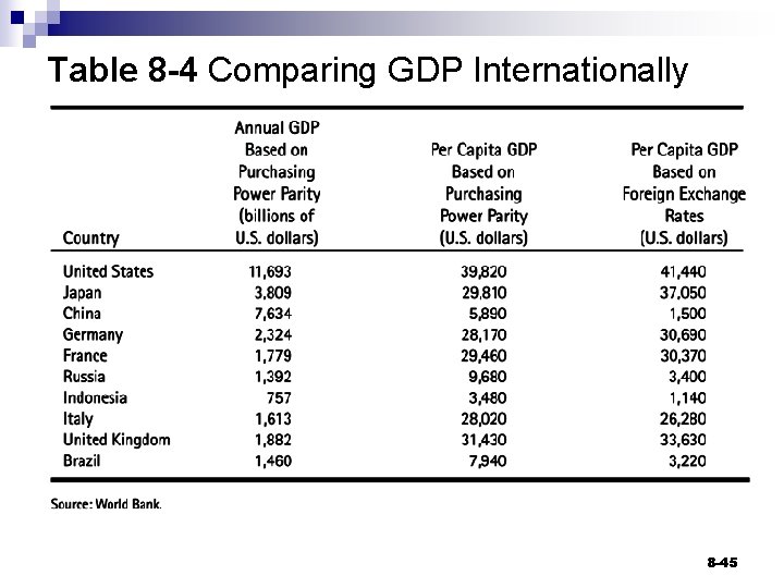 Table 8 -4 Comparing GDP Internationally 8 -45 
