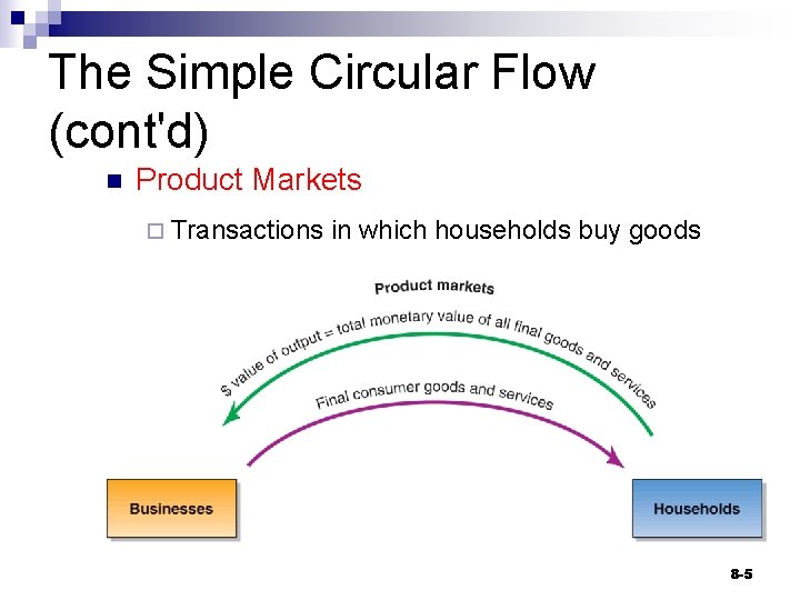 The Simple Circular Flow (cont'd) n Product Markets ¨ Transactions in which households buy
