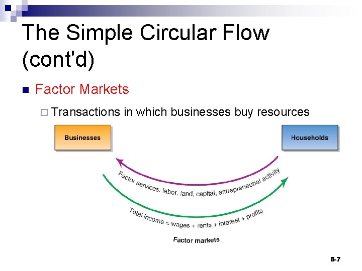 The Simple Circular Flow (cont'd) n Factor Markets ¨ Transactions in which businesses buy