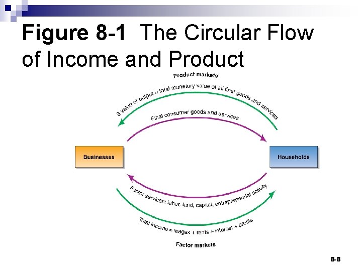 Figure 8 -1 The Circular Flow of Income and Product 8 -8 