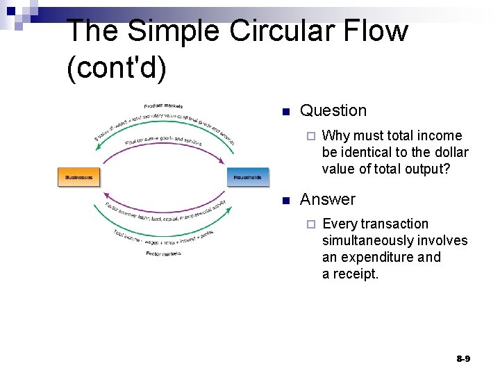 The Simple Circular Flow (cont'd) n Question ¨ n Why must total income be