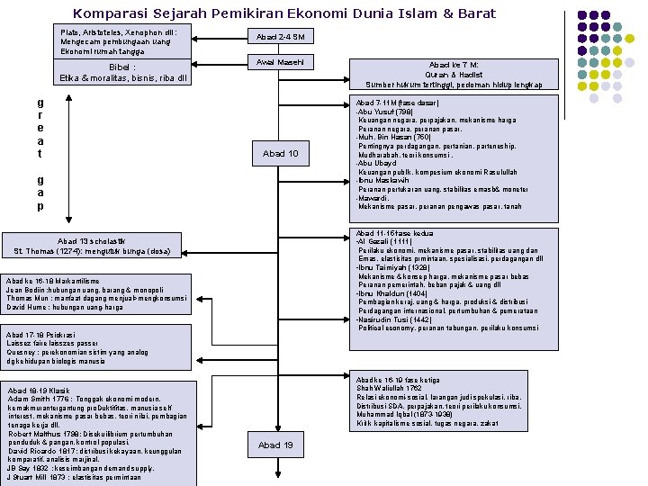 Komparasi Sejarah Pemikiran Ekonomi Dunia Islam & Barat Plato, Aristoteles, Xenophon dll : Mengecam