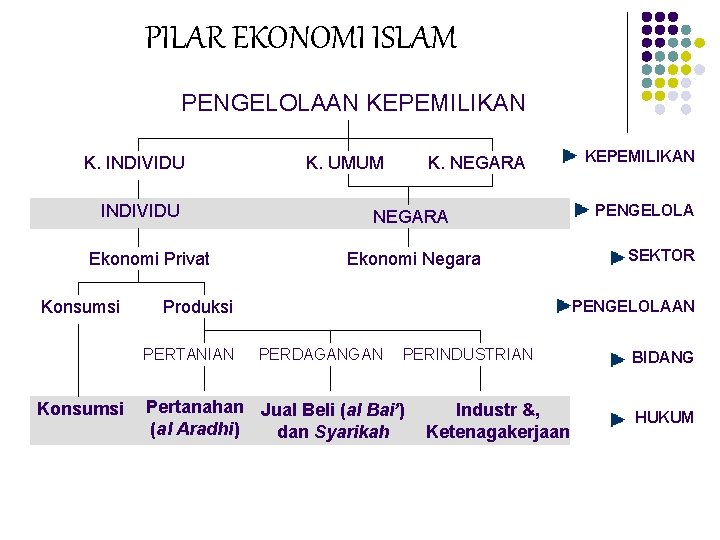 PILAR EKONOMI ISLAM PENGELOLAAN KEPEMILIKAN K. INDIVIDU Ekonomi Privat Konsumsi K. NEGARA Ekonomi Negara