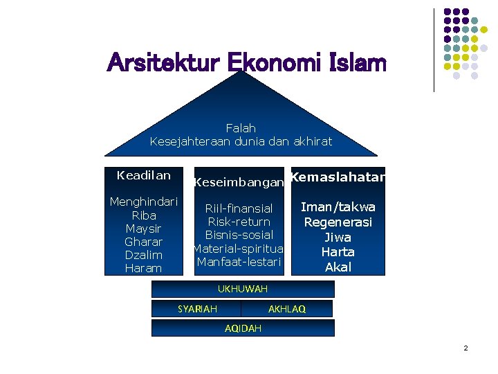 Arsitektur Ekonomi Islam Falah Kesejahteraan dunia dan akhirat Keadilan Keseimbangan Kemaslahatan Menghindari Riba Maysir
