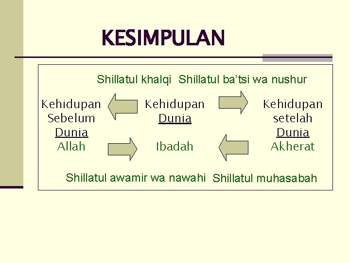 KESIMPULAN Shillatul khalqi Shillatul ba’tsi wa nushur Kehidupan Sebelum Dunia Allah Kehidupan Dunia Ibadah