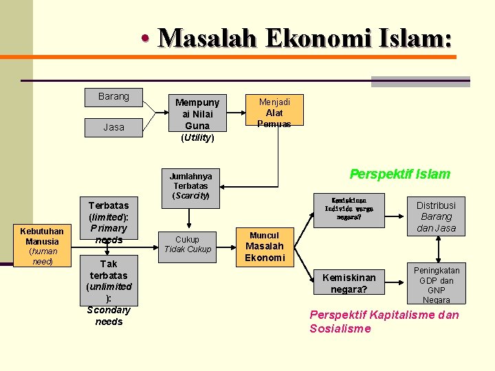  • Masalah Ekonomi Islam: Barang Jasa Kebutuhan Manusia (human need) Terbatas (limited): Primary