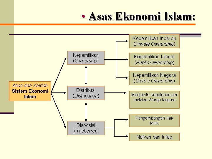  • Asas Ekonomi Islam: Kepemilikan Individu (Private Ownership) Kepemilikan (Ownership) Asas dan Kaidah