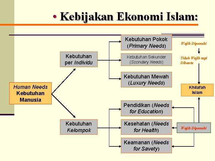  • Kebijakan Ekonomi Islam: Kebutuhan per Individu Kebutuhan Pokok (Primary Needs) Wajib Dipenuhi