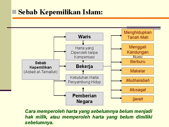 n Sebab Kepemilikan Islam: Sebab Kepemilikan (Asbab at-Tamalluk) Waris Menghidupkan Tanah Mati Harta yang