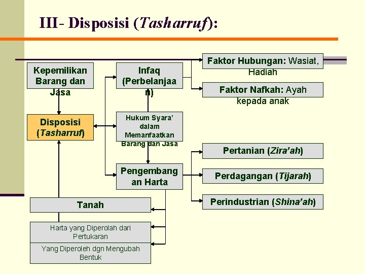 III- Disposisi (Tasharruf): Kepemilikan Barang dan Jasa Infaq (Perbelanjaa n) Disposisi (Tasharruf) Hukum Syara’