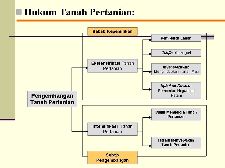 n Hukum Tanah Pertanian: Sebab Kepemilikan Pembelian Lahan Tahjir: Memagari Ekstensifikasi Tanah Pertanian Ihya’