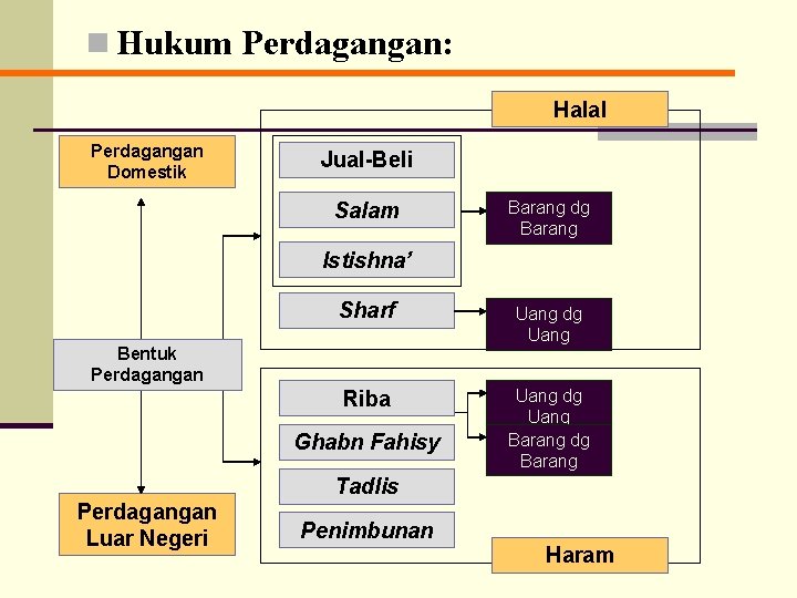 n Hukum Perdagangan: Halal Perdagangan Domestik Jual-Beli Salam Barang dg Barang Istishna’ Sharf Uang