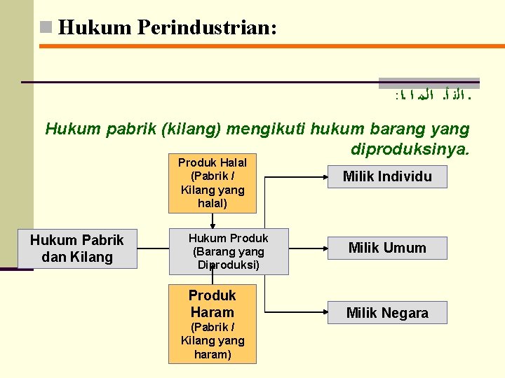 n Hukum Perindustrian: : ـ ﺍﻟﻧ ﺃـ ﺍﻟﻤ ﺍ ـﺍ Hukum pabrik (kilang) mengikuti