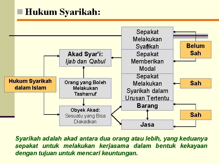 n Hukum Syarikah: Akad Syar’i: Ijab dan Qabul Hukum Syarikah dalam Islam Orang yang