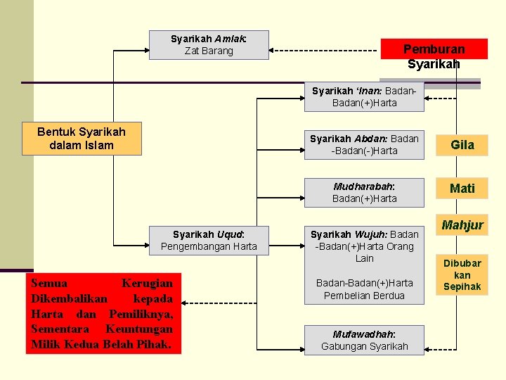 Syarikah Amlak: Zat Barang Pemburan Syarikah ‘Inan: Badan(+)Harta Bentuk Syarikah dalam Islam Syarikah Uqud: