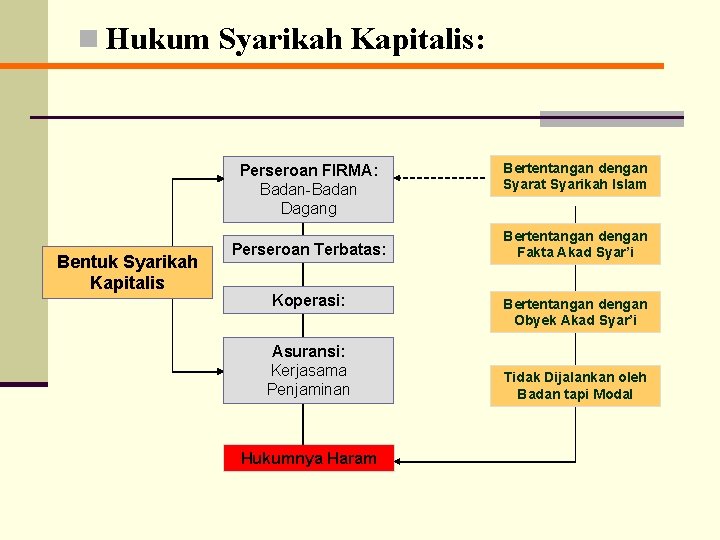 n Hukum Syarikah Kapitalis: Perseroan FIRMA: Badan-Badan Dagang Bentuk Syarikah Kapitalis Perseroan Terbatas: Koperasi: