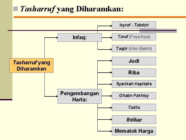 n Tasharruf yang Diharamkan: Isyraf - Tabdzir Infaq: Taraf (Foya-foya) Taqtir (Kikir-Bakhil) Judi Tasharruf