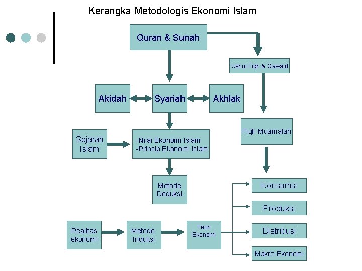 Kerangka Metodologis Ekonomi Islam Quran & Sunah Ushul Fiqh & Qawaid Akidah Sejarah Islam