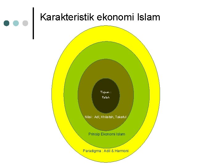 Karakteristik ekonomi Islam Tujuan : Fallah Nilai : Adl, Khilafah, Takaful Prinsip Ekonomi Islam