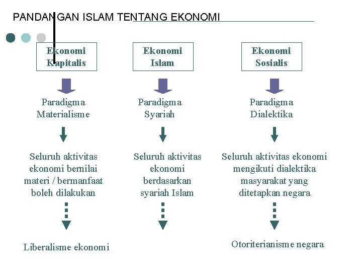 PANDANGAN ISLAM TENTANG EKONOMI Ekonomi Kapitalis Paradigma Materialisme Seluruh aktivitas ekonomi bernilai materi /