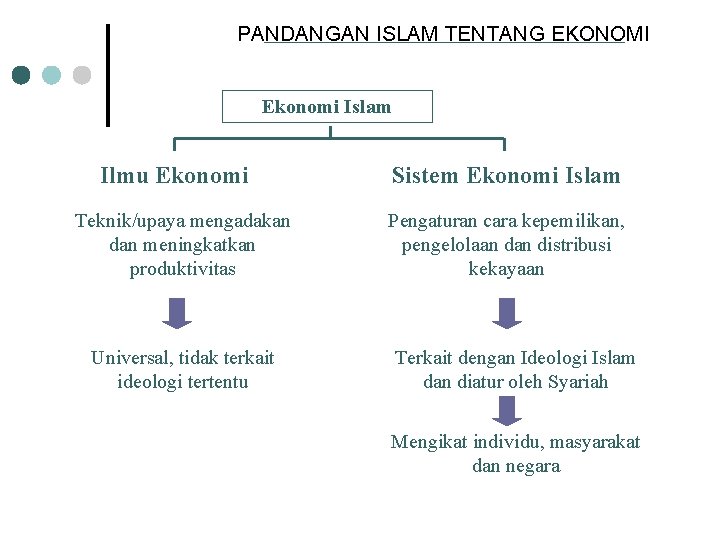 PANDANGAN ISLAM TENTANG EKONOMI Ekonomi Islam Ilmu Ekonomi Teknik/upaya mengadakan dan meningkatkan produktivitas Universal,
