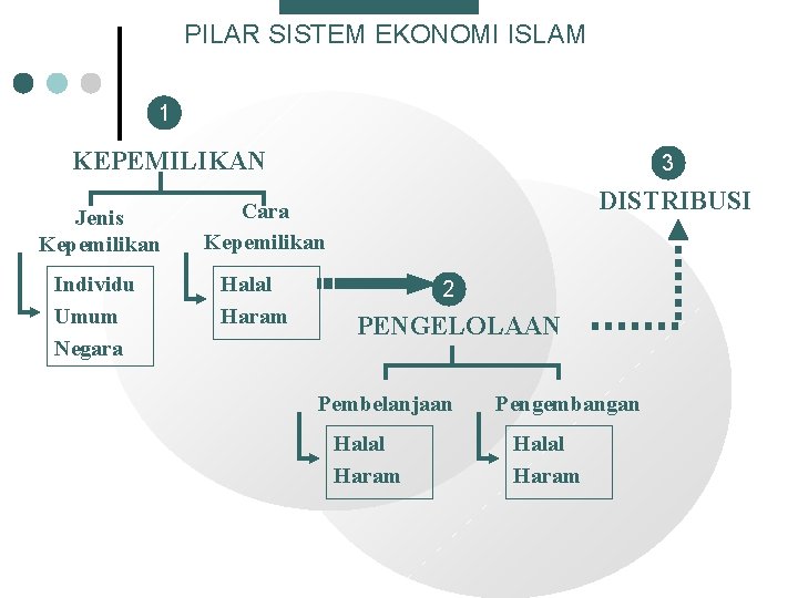 PILAR SISTEM EKONOMI ISLAM 1 KEPEMILIKAN Jenis Kepemilikan Individu Umum Negara 3 DISTRIBUSI Cara