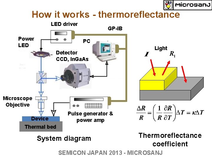 How it works - thermoreflectance LED driver Power LED GP-IB PC Detector CCD, In. How it works - thermoreflectance LED driver Power LED GP-IB PC Detector CCD, In.