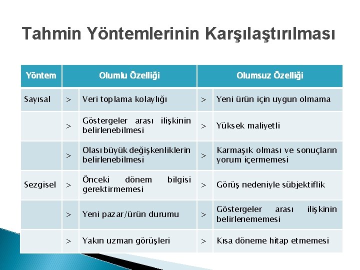 Tahmin Yöntemlerinin Karşılaştırılması Yöntem Sayısal Sezgisel Olumlu Özelliği Olumsuz Özelliği > Veri toplama kolaylığı