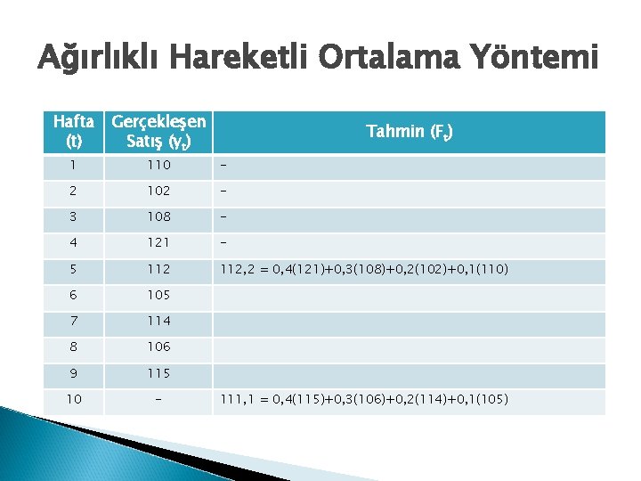 Ağırlıklı Hareketli Ortalama Yöntemi Hafta (t) Gerçekleşen Satış (yt) 1 110 - 2 102